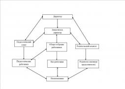 Схема управления МБОУ-Ярковская СОШ №3 с кадетскими классами дошкольные группы